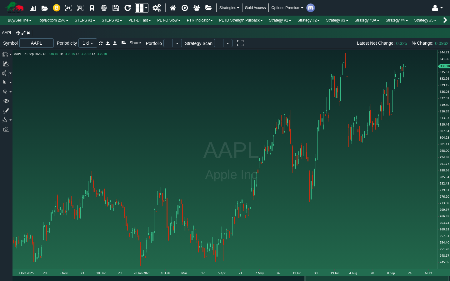 AAPL clean daily chart from PTS Primo Charts Go