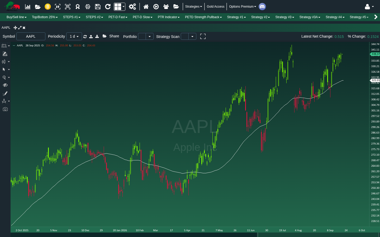 Live PTS Primo Charts Go AAPL chart with Buy/Sell Line and PET-D Slow fill