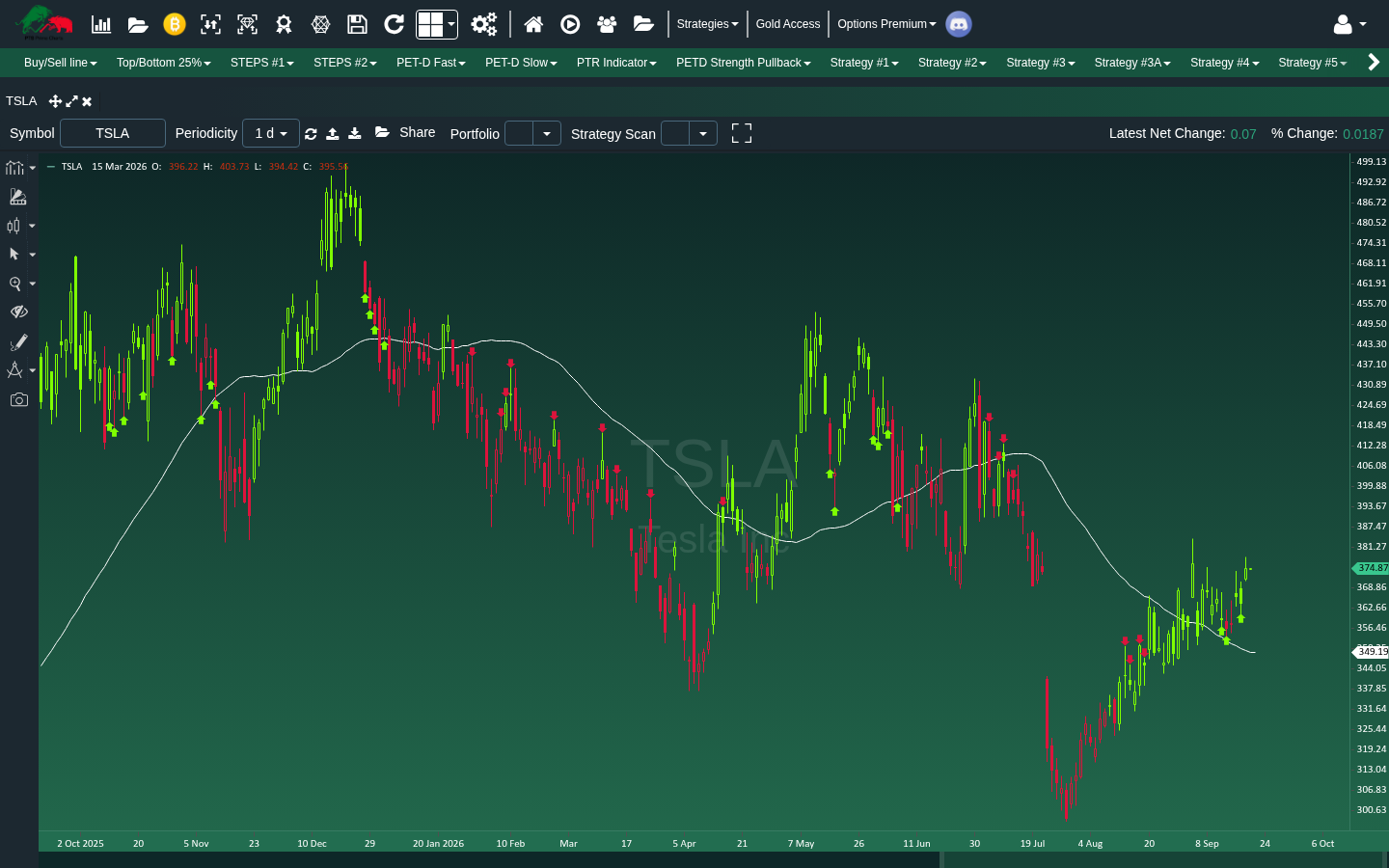 TSLA chart with Strategy #1 signal arrows