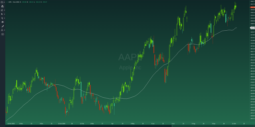 AAPL daily